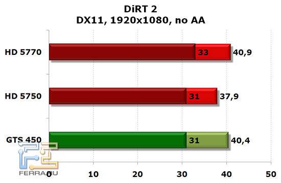 NVIDIA GTS 450, Radeon HD 5750 и HD 5770: DiRT2, DX 11, 1920x1080, no AA, no AF