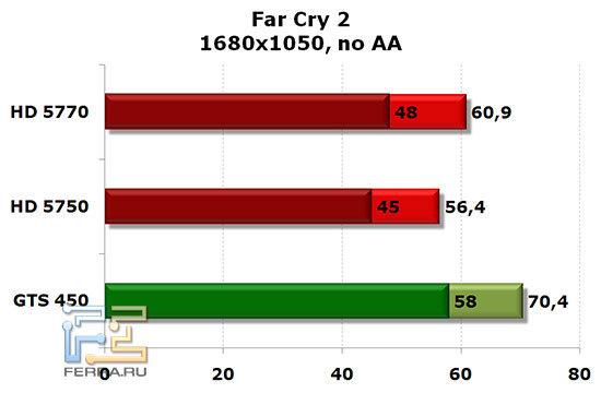 NVIDIA GTS 450, Radeon HD 5750 и HD 5770: Far Cry 2, 1680x1050, no AA