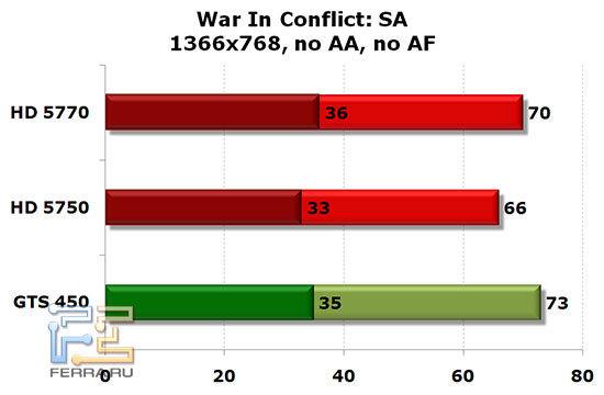 NVIDIA GTS 450, Radeon HD 5750 и HD 5770: World In Conflict: SA, 1366x768, no AA, no AF