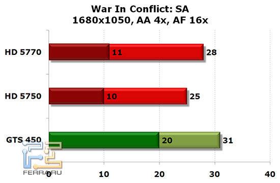 NVIDIA GTS 450, Radeon HD 5750 и HD 5770: World In Conflict: SA, 1680x1050, AA 4x, AF 16x