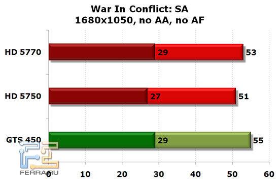 NVIDIA GTS 450, Radeon HD 5750 и HD 5770: World In Conflict: SA, 1680x1050, no AA, no AF