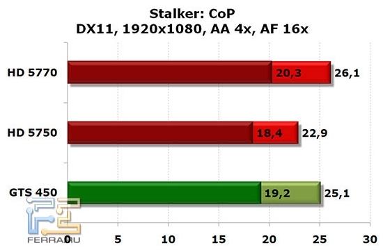 NVIDIA GTS 450, Radeon HD 5750 и HD 5770: Stalker: CoP, DX11, 1920x1080, AA 4x, AF 16x