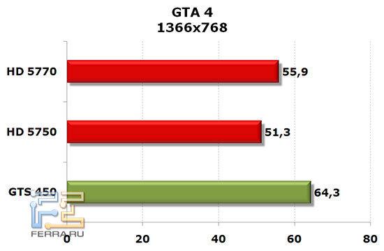 NVIDIA GTS 450, Radeon HD 5750 и HD 5770: GTA 4, 1366x768
