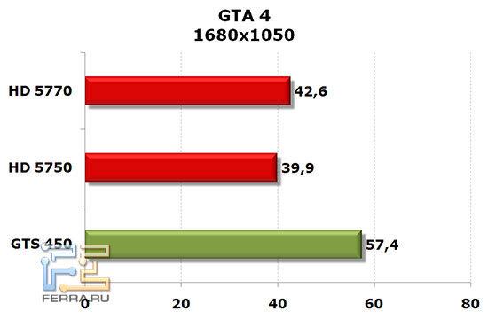 NVIDIA GTS 450, Radeon HD 5750 и HD 5770: GTA 4, 1680x1050