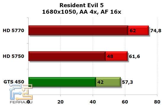 NVIDIA GTS 450, Radeon HD 5750 и HD 5770: Resident Evil 5, 1680x1050, AA 8x, AF 16x