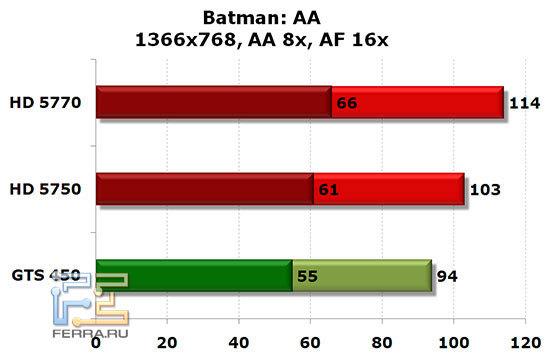 NVIDIA GTS 450, Radeon HD 5750 и HD 5770: Batman: AA, 1366x768, AA 8x, AF 16x