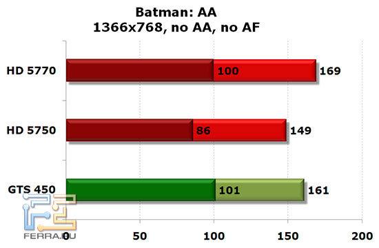 NVIDIA GTS 450, Radeon HD 5750 и HD 5770: Batman: AA, 1366x768, no AA, no AF