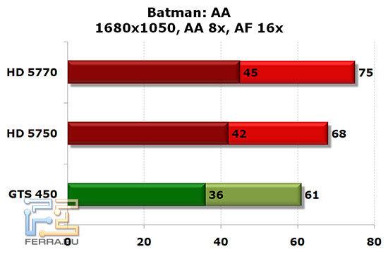 NVIDIA GTS 450, Radeon HD 5750 и HD 5770: Batman: AA, 1680x1050, AA 8x, AF 16x
