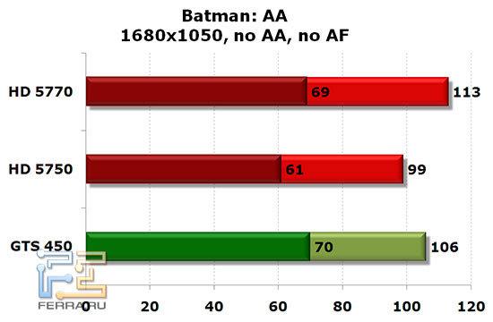 NVIDIA GTS 450, Radeon HD 5750 и HD 5770: Batman: AA, 1680x1050, no AA, no AF