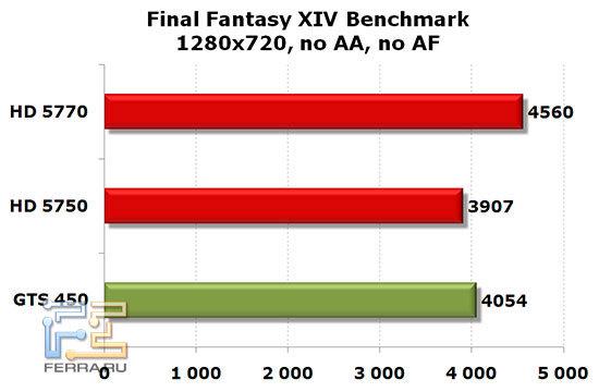 NVIDIA GTS 450, Radeon HD 5750 и HD 5770: FF XIV, 1280x720, no AA, no AF