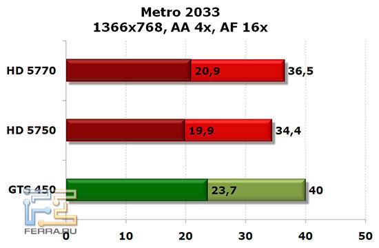 NVIDIA GTS 450, Radeon HD 5750 и HD 5770: Metro 2033, 1366x768, AA 4x, AF 16x