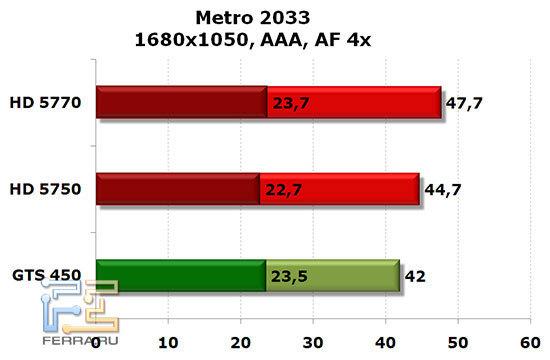 NVIDIA GTS 450, Radeon HD 5750 и HD 5770: Metro 2033, 1680x1050, AAA, AF 4x