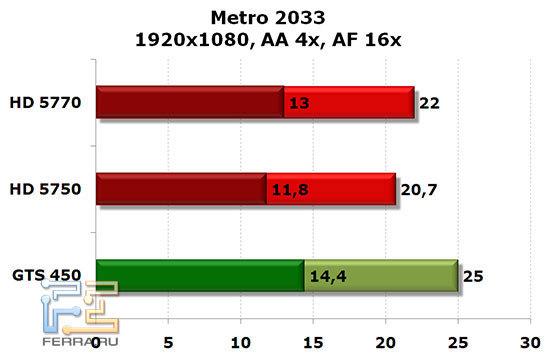 NVIDIA GTS 450, Radeon HD 5750 и HD 5770: Metro 2033, 1920x1080, AA 4x, AF 16x