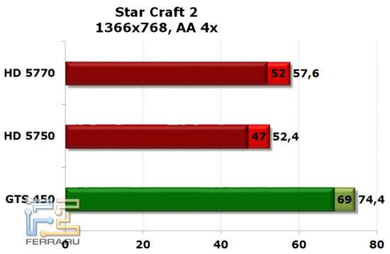 NVIDIA GTS 450, Radeon HD 5750 и HD 5770: StarCraft II, 1366x768, AA 4x