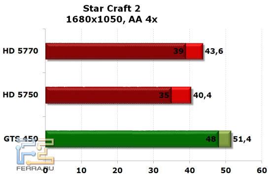 NVIDIA GTS 450, Radeon HD 5750 и HD 5770: StarCraft II, 1680x1050, AA 4x