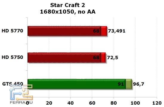 NVIDIA GTS 450, Radeon HD 5750 и HD 5770: StarCraft II, 1680x1050, no AA