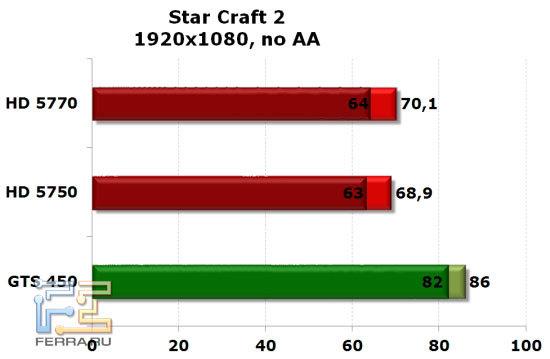 NVIDIA GTS 450, Radeon HD 5750 и HD 5770: StarCraft II, 1920x1080, no AA