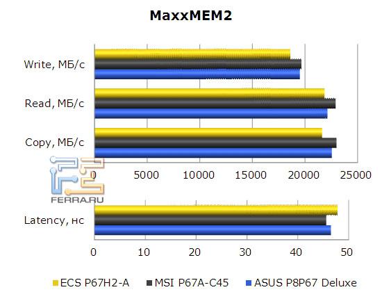 Взаимодействие с оперативной памятью