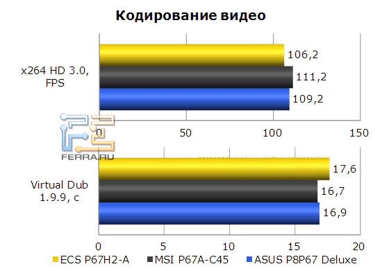 Кодирование видео