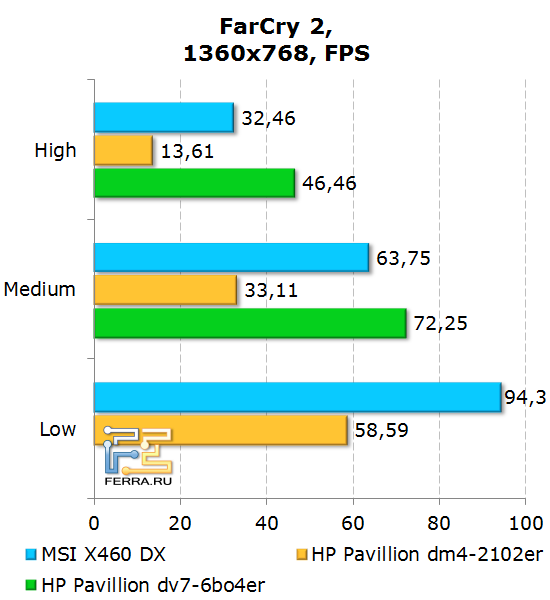 Результаты тестирования ноутбука MSI X460DX в игре FarCry 2