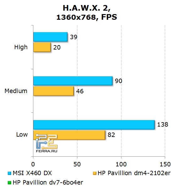 Результаты тестирования ноутбука MSI X460DX в игре H.A.W.X 2