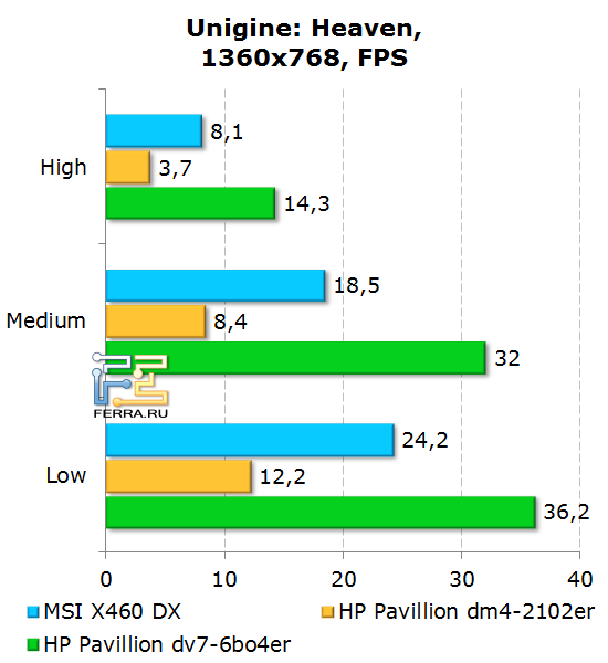 Работа движка Unigine: Heaven на MSI X460 DX