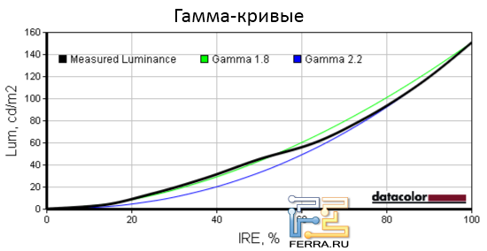 Гамма-кривые экрана Dell Latitude E5520