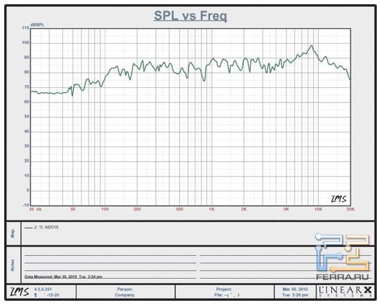 АЧХ акустической системы Konoos KNS-D200