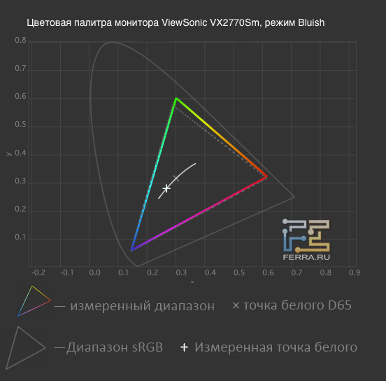 Тестирование цветовой палитры ViewSonic VX2770Smh-LED в режиме Blulish