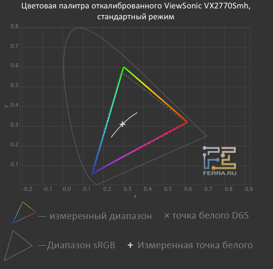 Тестирование цветовой палитры ViewSonic VX2770Smh-LED в режиме Native после калибровки