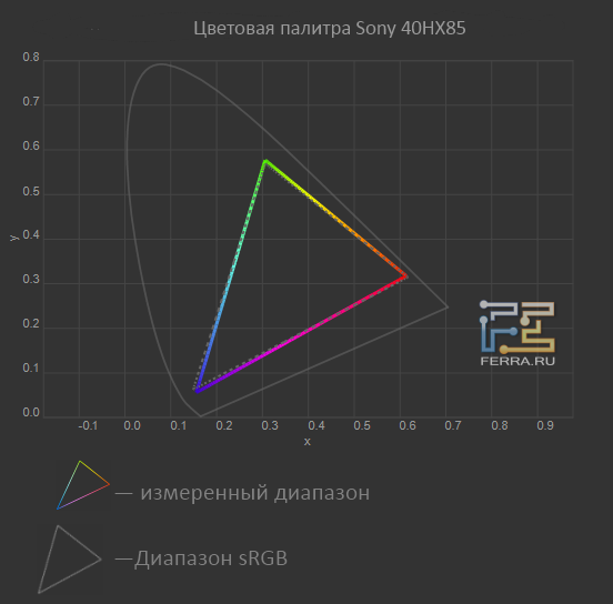 У Sony KDL-40HX853 почти нет отклонений в цветопередаче