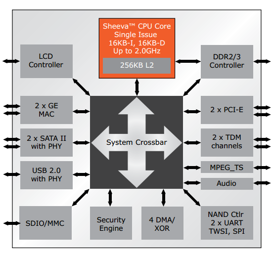 WD My Cloud EX4, блок-схема процессора