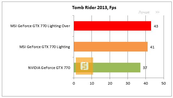 Результаты тестирования в Tomb Raider