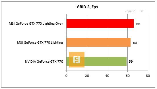 Результаты тестирования в GRID 2