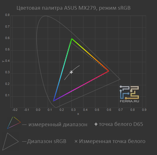 Тестирование ASUS MX279H в стандартном режиме
