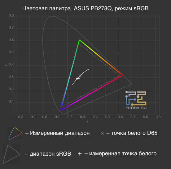 Цветовая палитра ASUS PB278Q в режиме sRGB