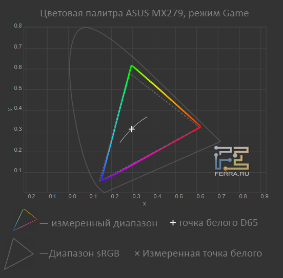 Тестирование ASUS MX279H в игровом режиме