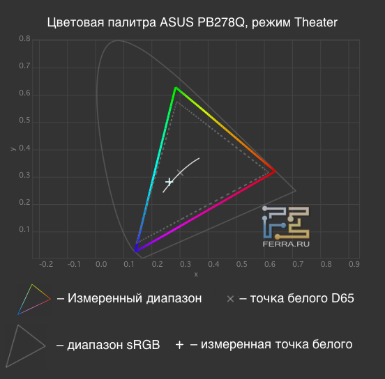 Цветовая палитра ASUS PB278Q в театральном режиме