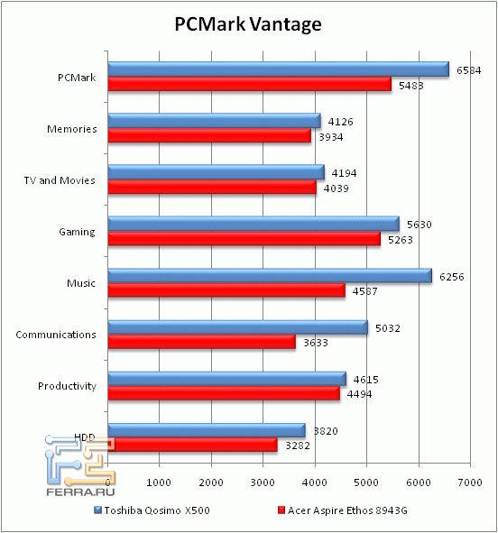 Производительность Acer Aspire 8943G в PC Mark Vantage