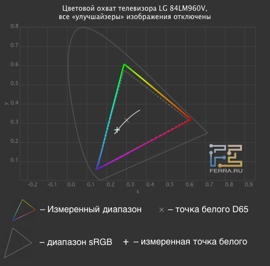 Цветовой охват телевизора LG 84 LM960V