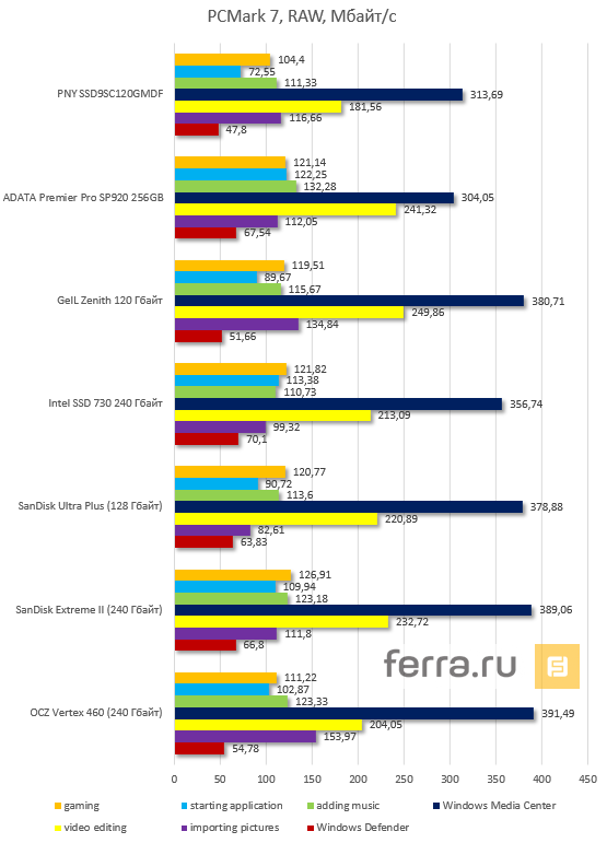 Результаты тестирования PNY XLR8 120 Гбайт и XLR8 в тесте PCMark 7