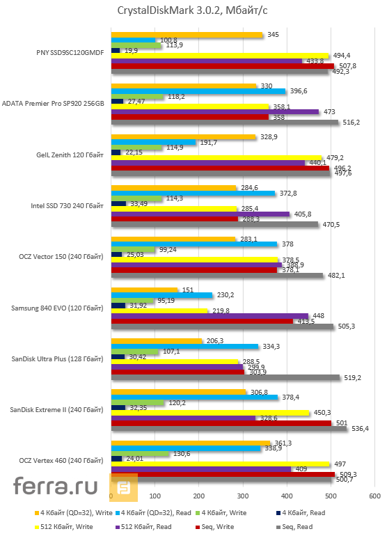 Результаты тестирования PNY XLR8 120 Гбайт в CrystalDiskMark, сжимаемые данные