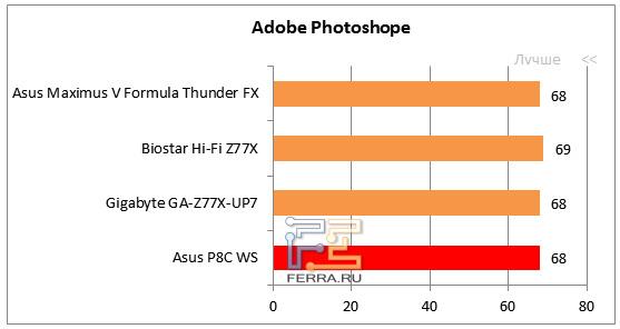 Результаты тестирования ASUS P8C WS в Adobe Photoshop