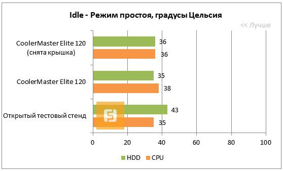 Результаты тестирования CoolerMaster Elite 120 в простое
