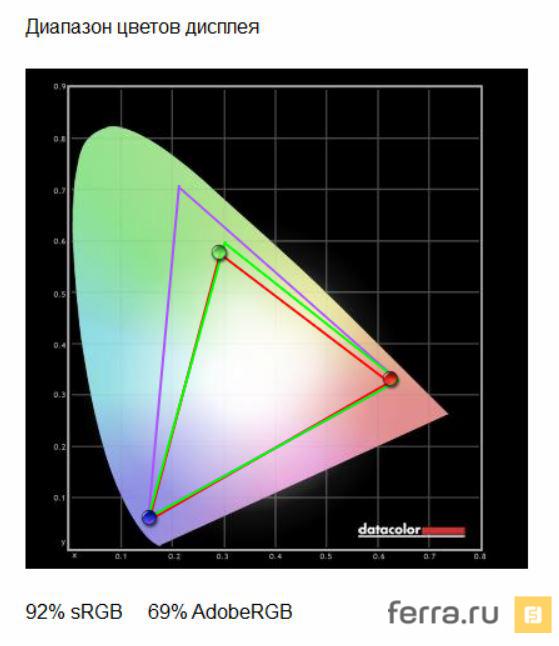 Цветовой охват дисплея Huawei Mediapad X2