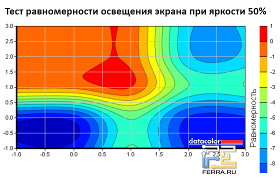 Равномерность освещения экрана ноутбука MSI X460 DX