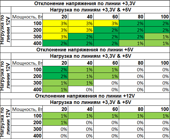 Результаты тестирования Cooler Master G750M