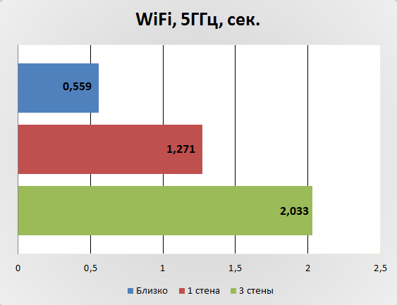 Отклик 5 Ггц у Asus RT-N56U