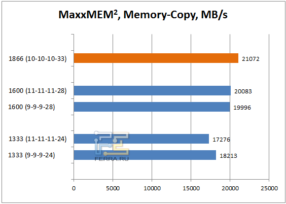 Результаты MaxxMem, копирование