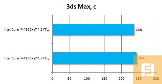 Результаты тестирования Intel Core i7-4930K и Intel Core i7-4960X после разгона до 4,5 ГГц